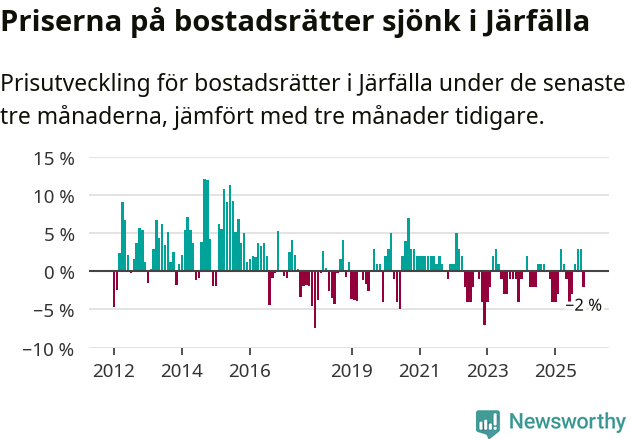 Graf: Prisutveckling för bostadsrätter i Järfälla kommun