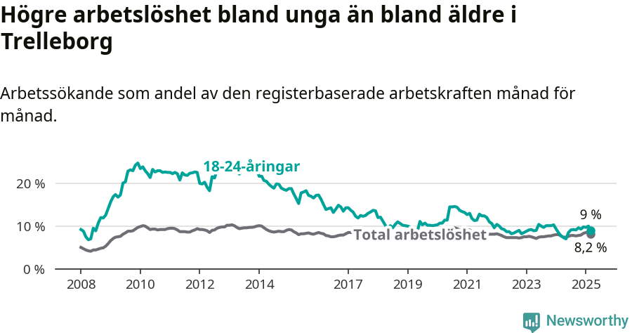 Graf: Skillnad i arbetslöshet mellan unga och hela befolkningen i Trelleborgs kommun