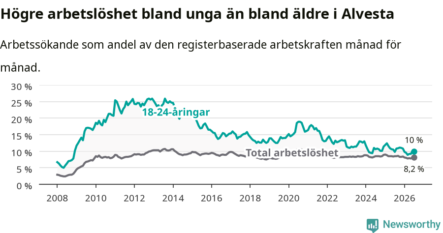 Graf: Skillnad i arbetslöshet mellan unga och hela befolkningen i Alvesta kommun