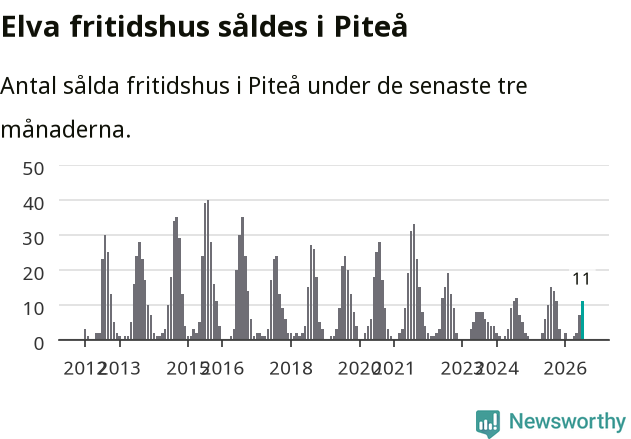 Graf: Antal sålda fritidshus i Piteå kommun