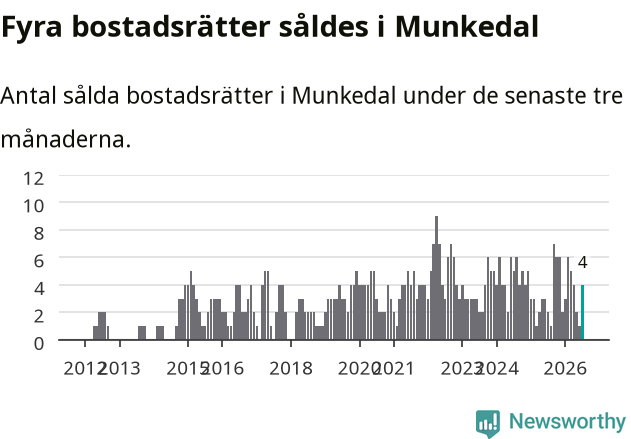 Graf: Antal sålda bostadsrätter i Munkedals kommun