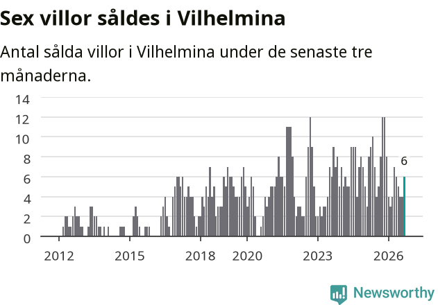 Graf: Antal sålda villor i Vilhelmina kommun