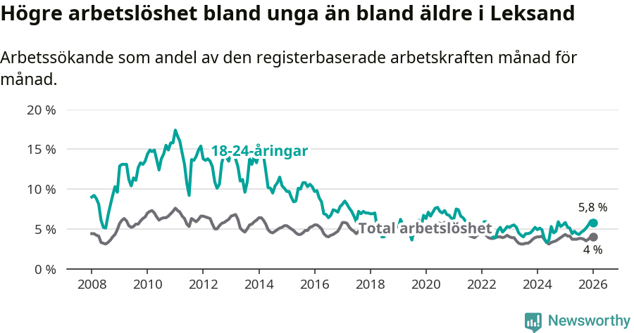 Graf: Skillnad i arbetslöshet mellan unga och hela befolkningen i Leksands kommun