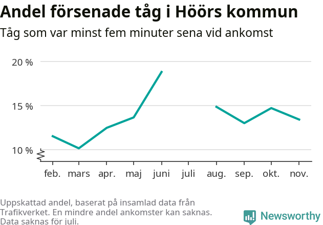 Graf över andel försenade tåg per månad