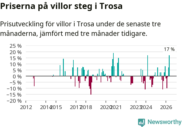 Graf: Prisutveckling för villor i Trosa kommun