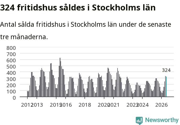 Graf: Antal sålda fritidshus i Stockholms län