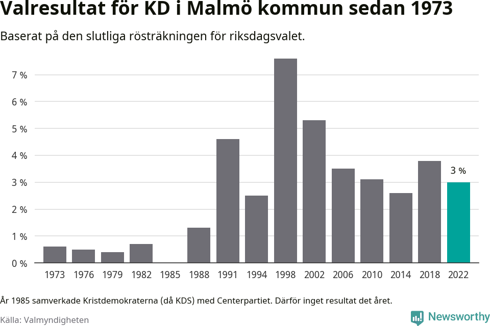 Kristdemokraternas resultat över tid