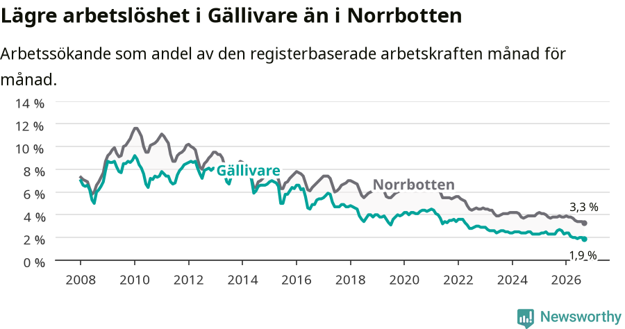 Graf: Arbetslöshet i Gällivare kommun och Norrbottens län