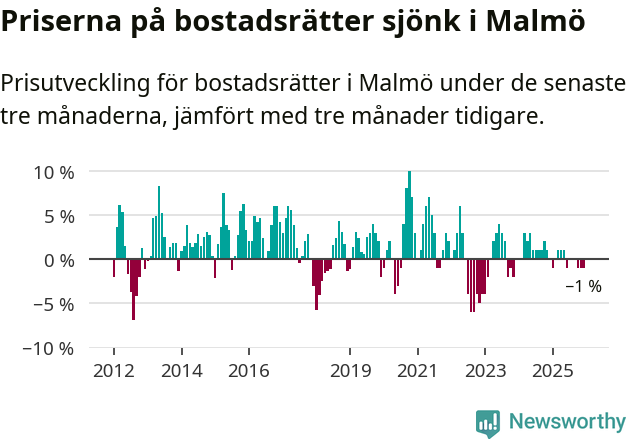 Graf: Prisutveckling för bostadsrätter i Malmö kommun