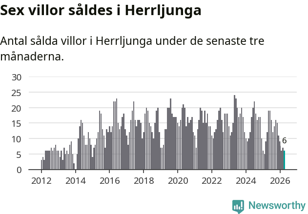 Graf: Antal sålda villor i Herrljunga kommun
