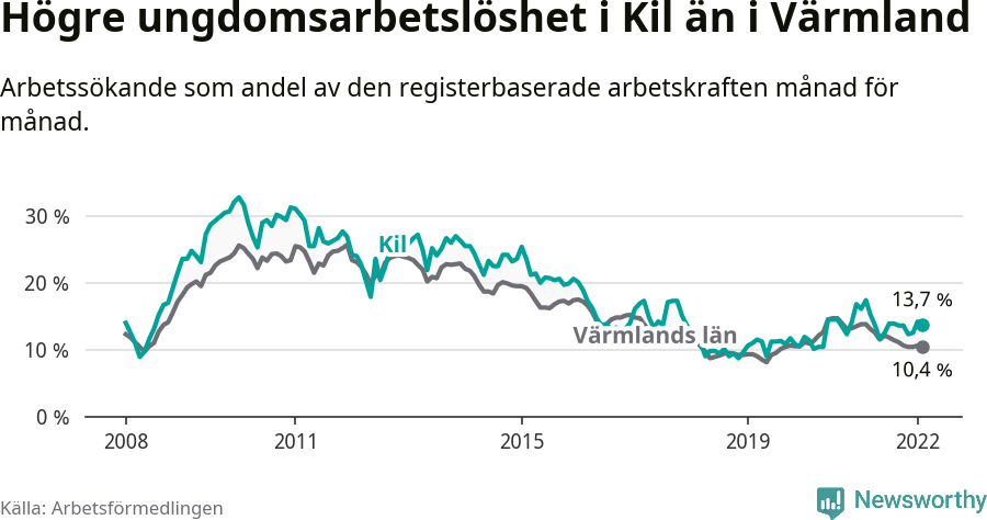 Graf: Arbetslöshet bland unga i Kils kommun och Värmlands län