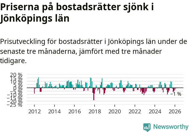 Graf: Prisutveckling för bostadsrätter i Jönköpings län