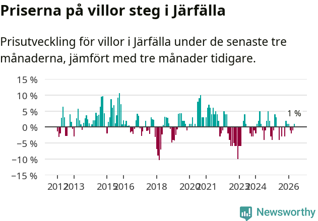 Graf: Prisutveckling för villor i Järfälla kommun