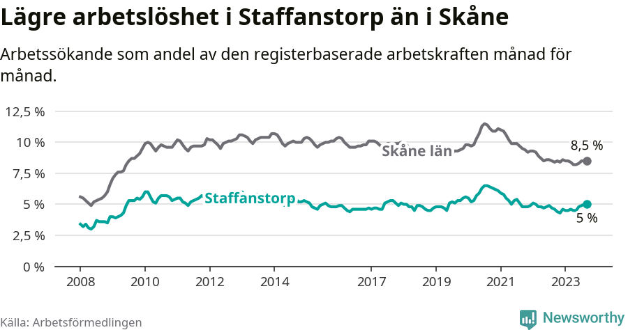 Graf: Arbetslöshet i Staffanstorps kommun och Skåne län