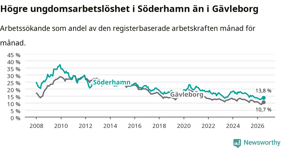 Graf: Arbetslöshet bland unga i Söderhamns kommun och Gävleborgs län