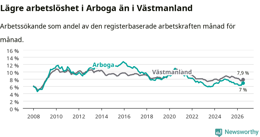 Graf: Arbetslöshet i Arboga kommun och Västmanlands län