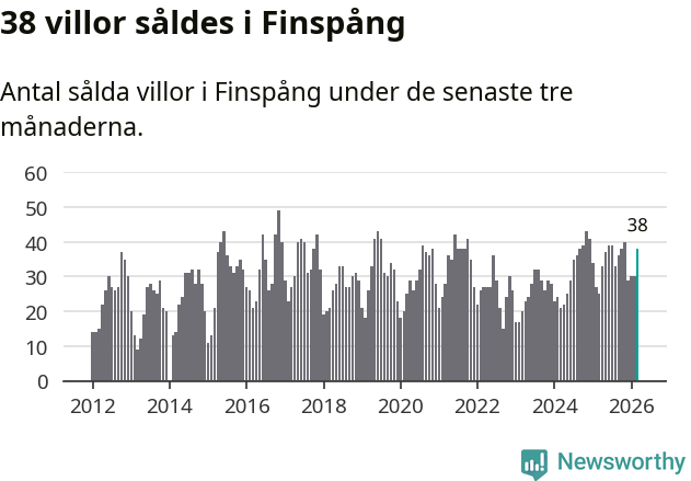 Graf: Antal sålda villor i Finspångs kommun