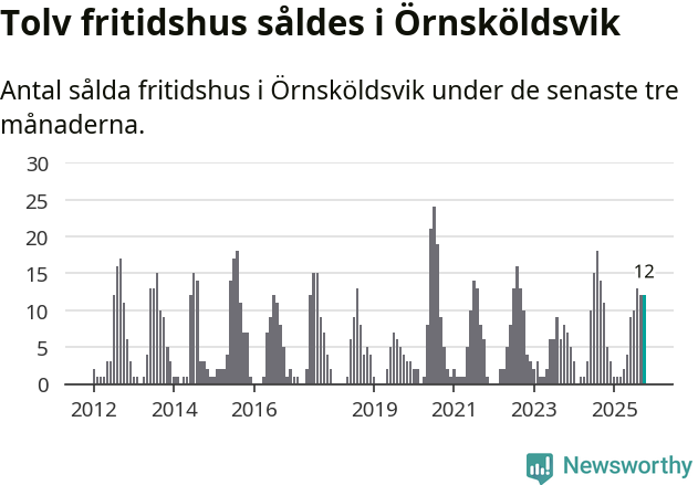 Graf: Antal sålda fritidshus i Örnsköldsviks kommun