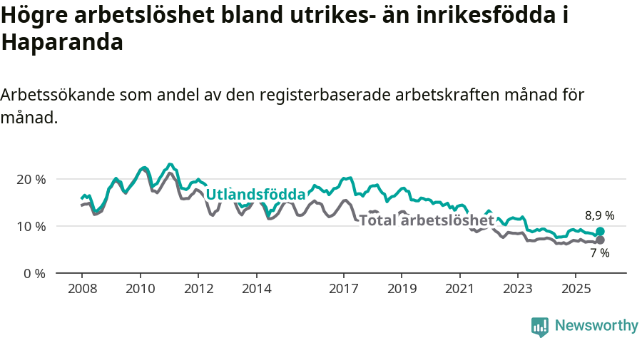 Graf: Skillnad i arbetslöshet mellan utrikesfödda och hela befolkningen i Haparanda kommun