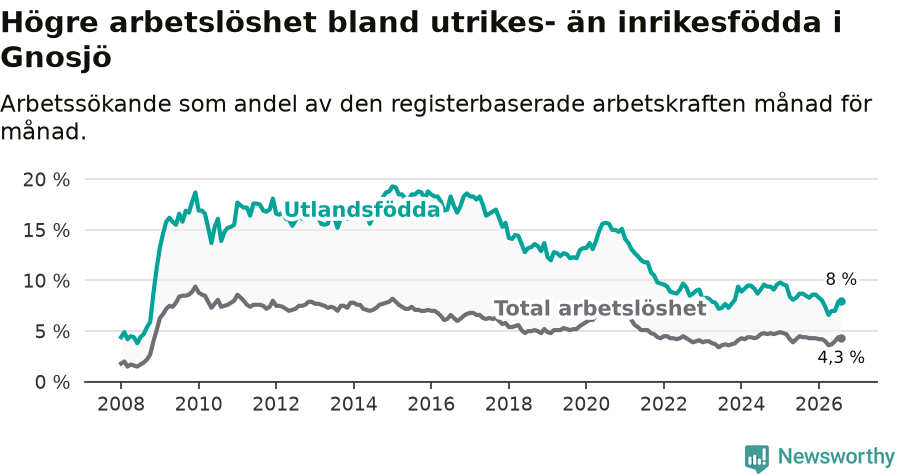 Graf: Skillnad i arbetslöshet mellan utrikesfödda och hela befolkningen i Gnosjö kommun