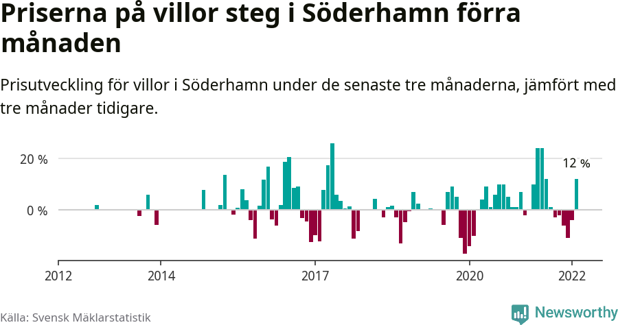 Graf: Prisutveckling för villor i Söderhamns kommun