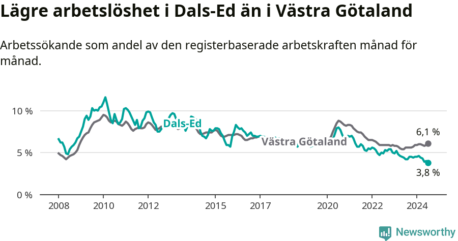Graf: Arbetslöshet i Dals-Eds kommun och Västra Götalands län