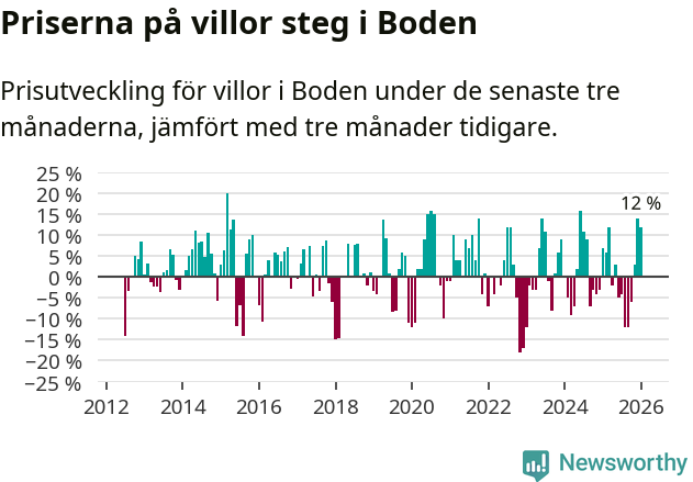 Graf: Prisutveckling för villor i Bodens kommun