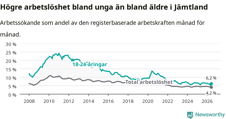 Graf: Skillnad i arbetslöshet mellan unga och hela befolkningen i Jämtlands län
