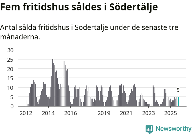 Graf: Antal sålda fritidshus i Södertälje kommun