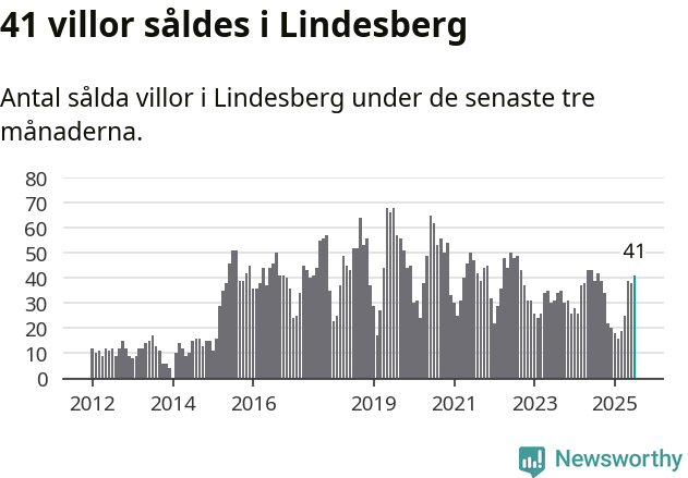 Graf: Antal sålda villor i Lindesbergs kommun