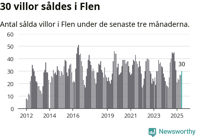 Graf: Antal sålda villor i Flens kommun