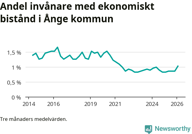 Graf över andelen biståndstagare per tremånadersperiod