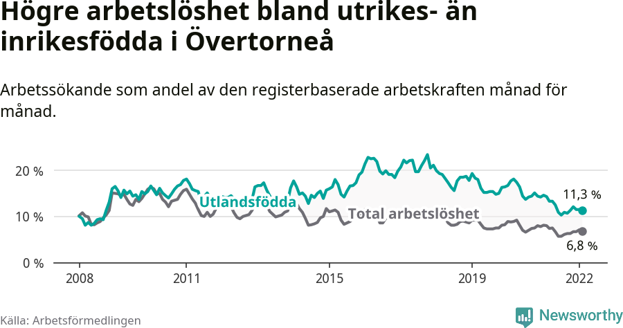 Graf: Skillnad i arbetslöshet mellan utrikesfödda och hela befolkningen i Övertorneå kommun