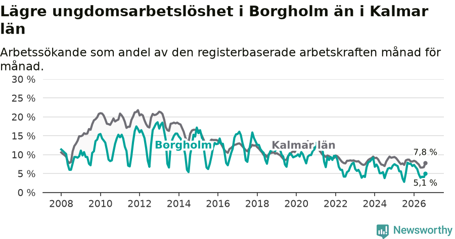 Graf: Arbetslöshet bland unga i Borgholms kommun och Kalmar län