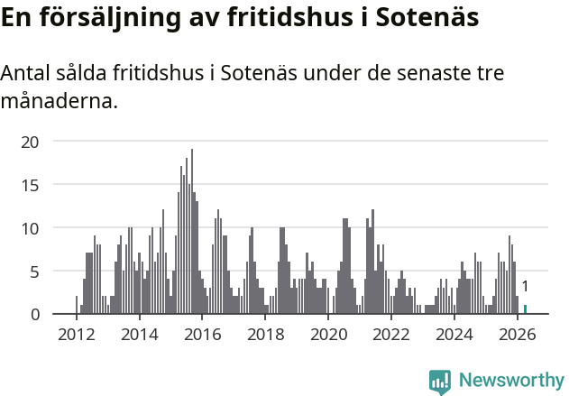 Graf: Antal sålda fritidshus i Sotenäs kommun