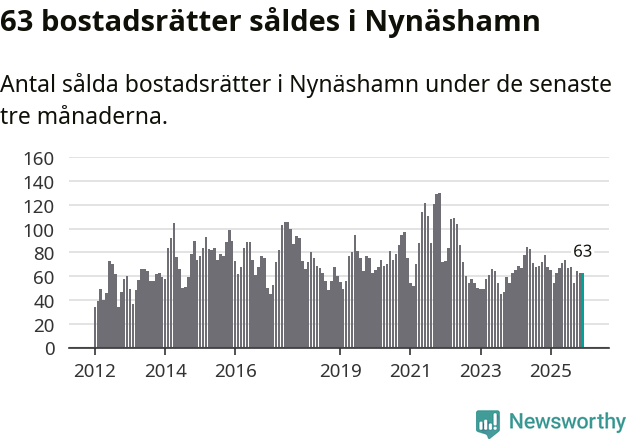 Graf: Antal sålda bostadsrätter i Nynäshamns kommun