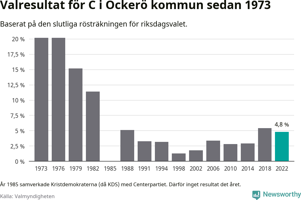 Centerpartiets resultat över tid