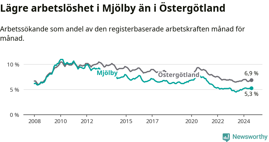 Graf: Arbetslöshet i Mjölby kommun och Östergötlands län
