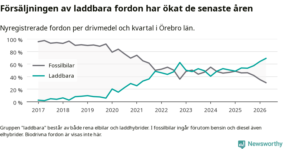 Graf: Andel laddbara bilar av alla nyregistreringar över tid