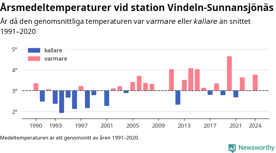 Diagram som år för år visar årsmedeltemperaturens avvikelse från de senaste 30 årens medelvärde.