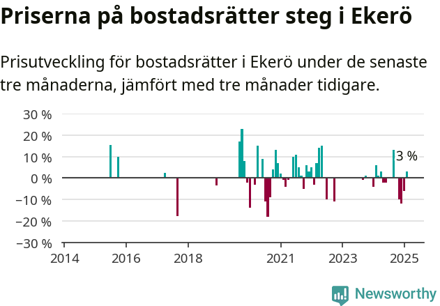 Graf: Prisutveckling för bostadsrätter i Ekerö kommun