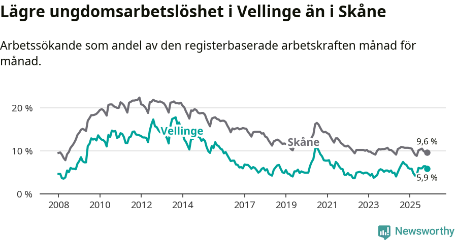 Graf: Arbetslöshet bland unga i Vellinge kommun och Skåne län