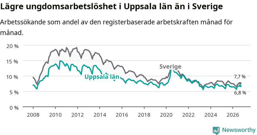 Graf: Arbetslöshet bland unga i Uppsala län och Sverige