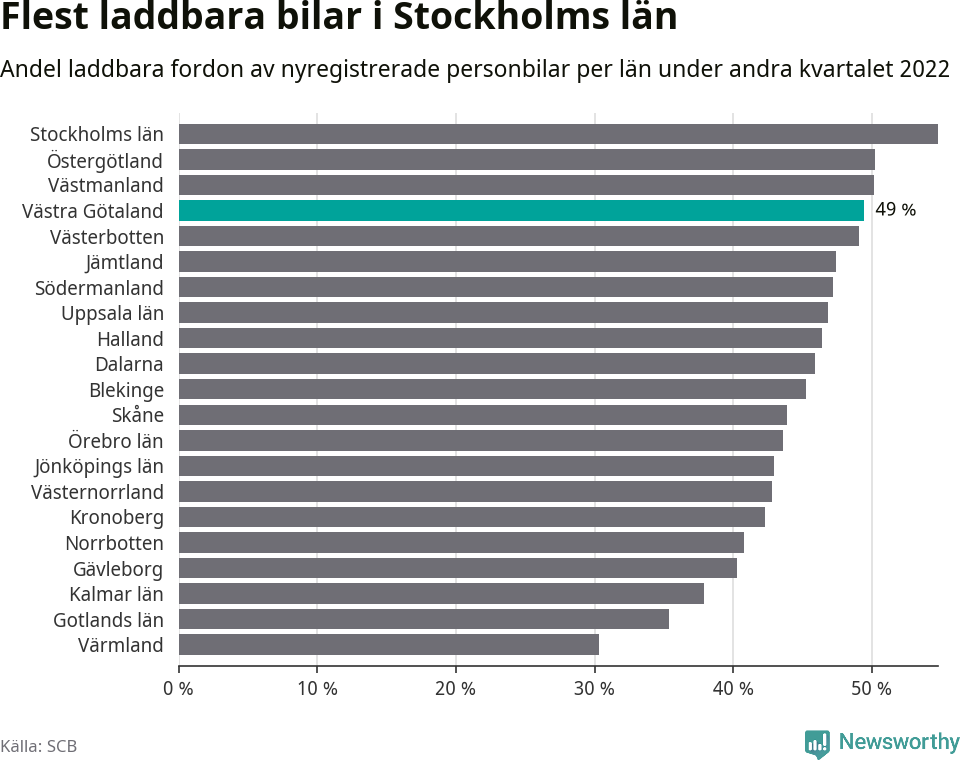 Graf: Antal nyregistrerade laddbara bilar per län