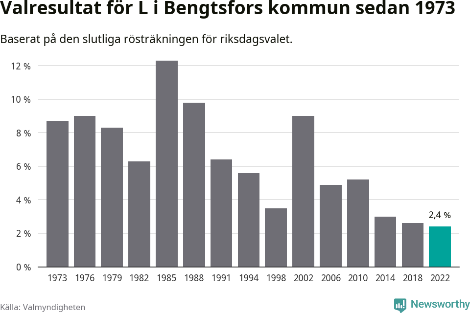 Liberalernas resultat över tid