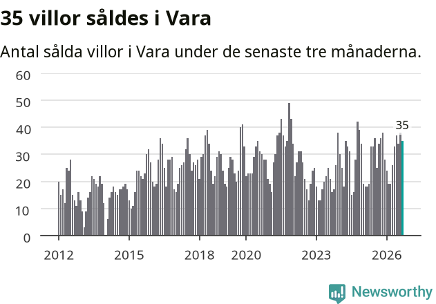 Graf: Antal sålda villor i Vara kommun