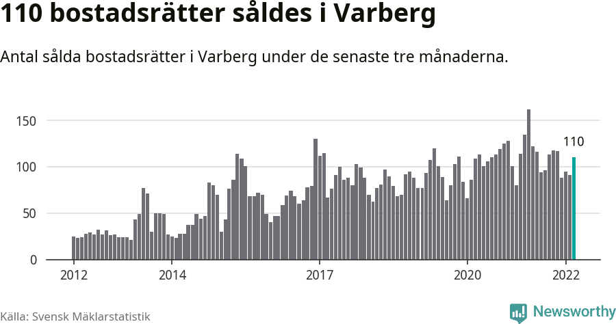 Graf: Antal sålda bostadsrätter i Varbergs kommun