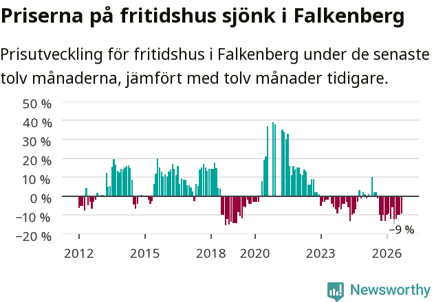 Graf: Prisutveckling för fritidshus i Falkenbergs kommun