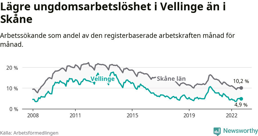 Graf: Arbetslöshet bland unga i Vellinge kommun och Skåne län