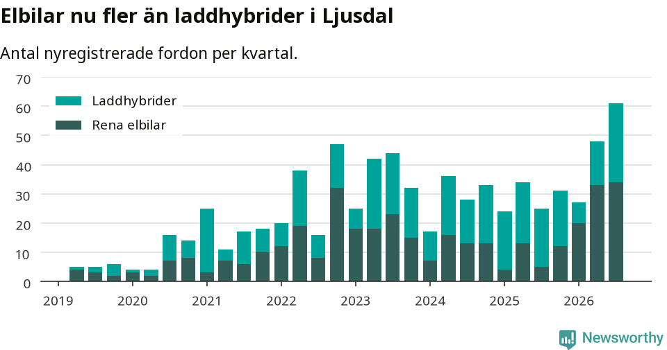Graf: Antal nya laddhybrider och elbilar över tid